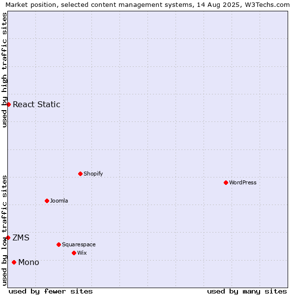 Market position of Mono vs. React Static vs. ZMS