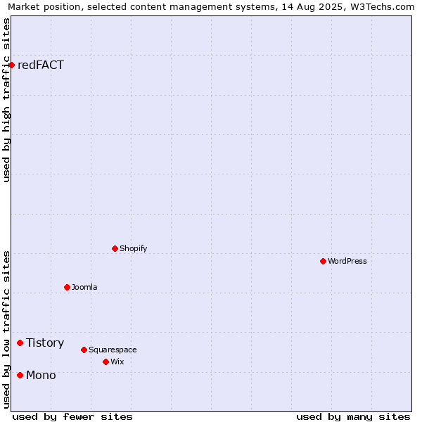 Market position of Tistory vs. Mono vs. redFACT