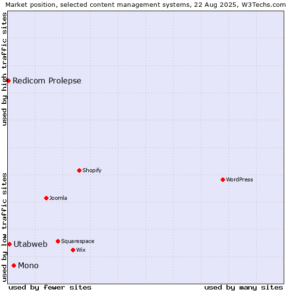 Market position of Mono vs. Utabweb vs. Redicom Prolepse