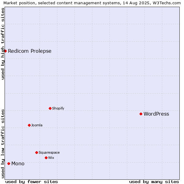 Market position of WordPress vs. Mono vs. Redicom Prolepse