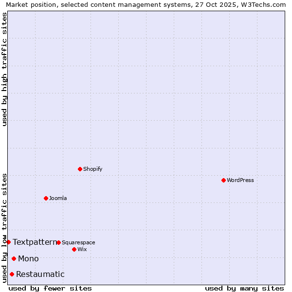 Market position of Mono vs. Restaumatic vs. Textpattern
