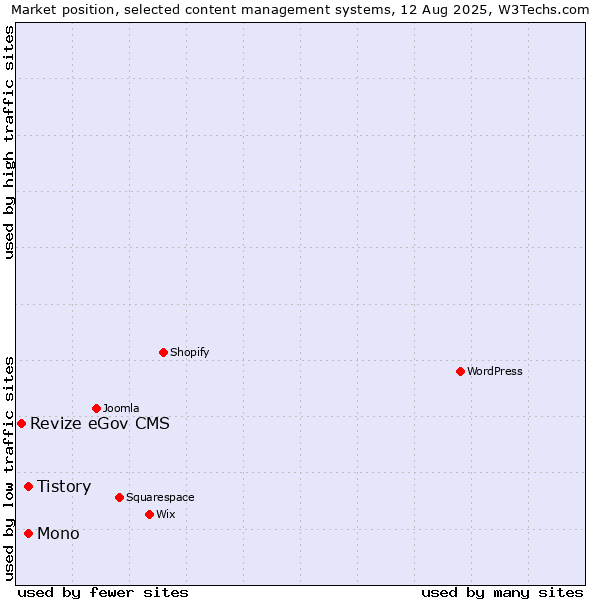 Market position of Tistory vs. Mono vs. Revize eGov CMS