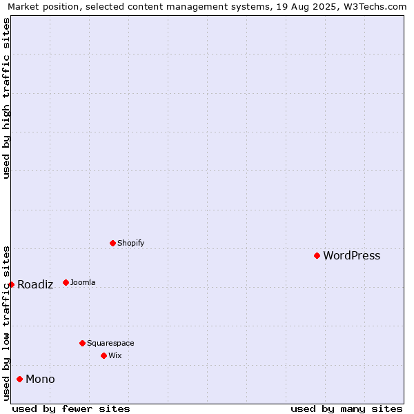 Market position of WordPress vs. Mono vs. Roadiz