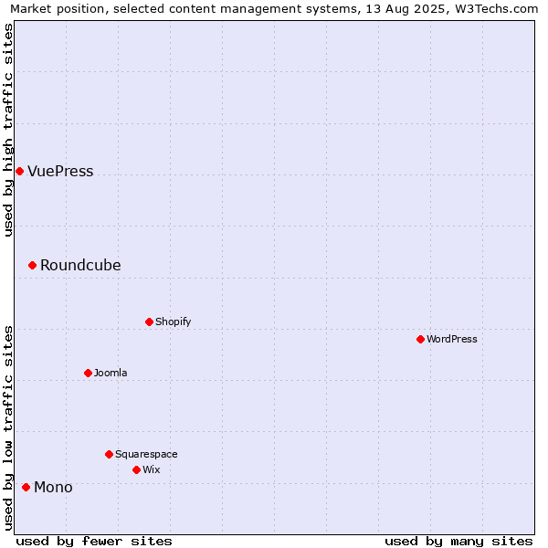 Market position of Roundcube vs. Mono vs. VuePress