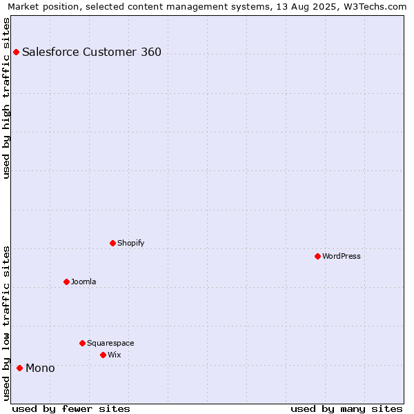 Market position of Mono vs. Salesforce Customer 360