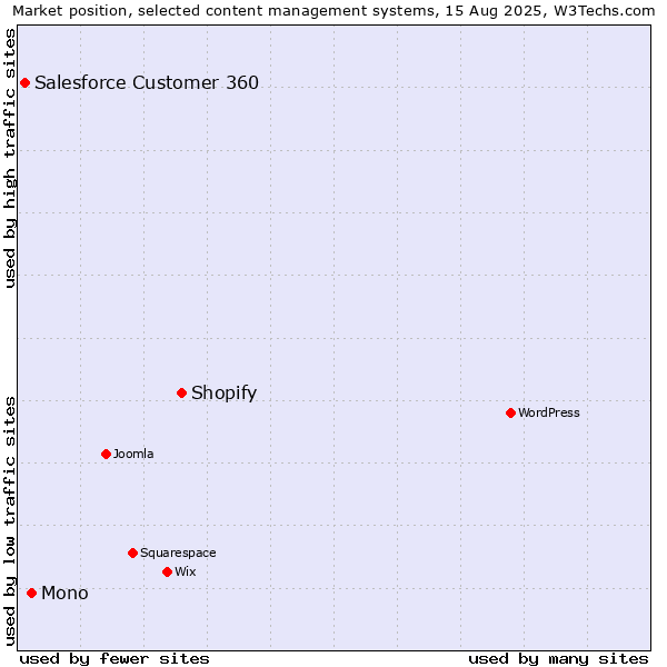 Market position of Shopify vs. Mono vs. Salesforce Customer 360