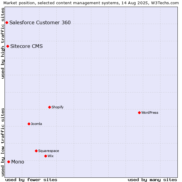 Market position of Mono vs. Sitecore CMS vs. Salesforce Customer 360