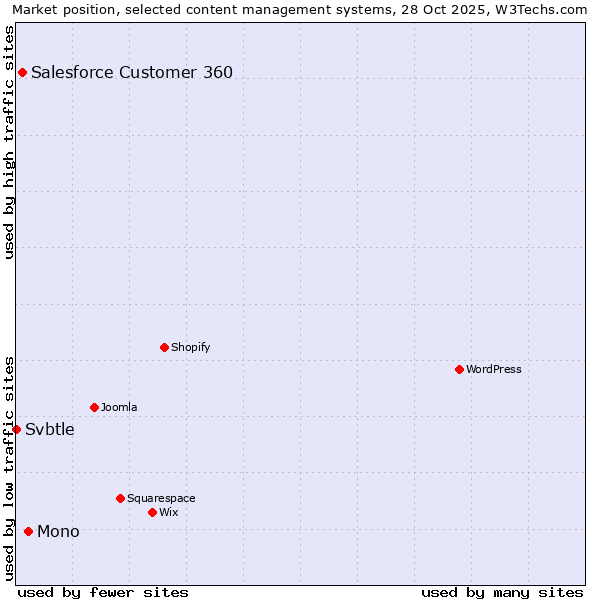 Market position of Mono vs. Salesforce Customer 360 vs. Svbtle