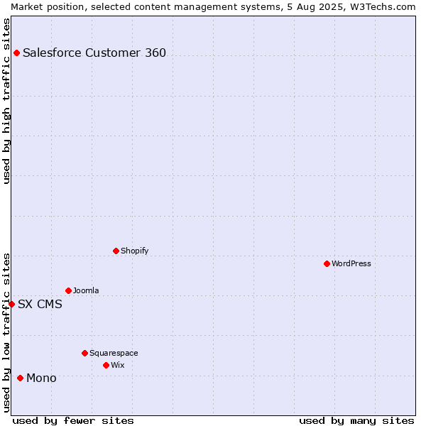 Market position of Mono vs. Salesforce Customer 360 vs. SX CMS