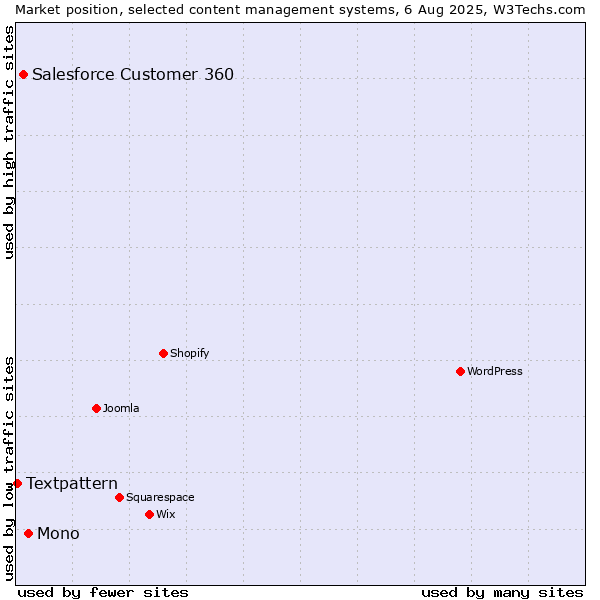 Market position of Mono vs. Salesforce Customer 360 vs. Textpattern