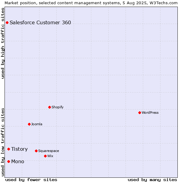 Market position of Mono vs. Tistory vs. Salesforce Customer 360