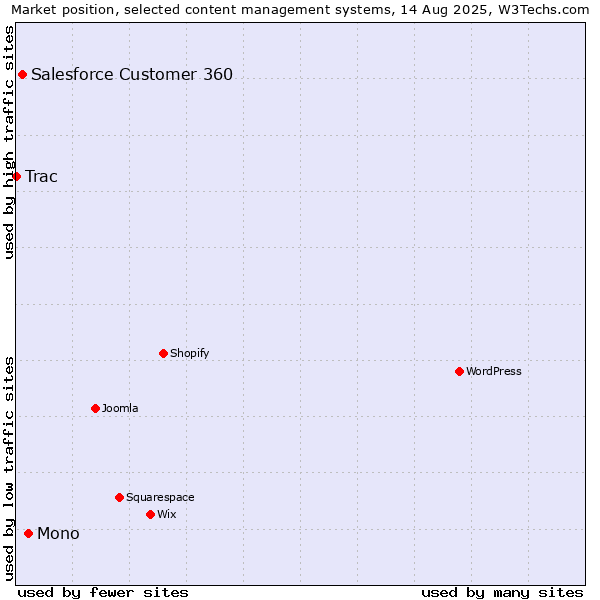 Market position of Mono vs. Salesforce Customer 360 vs. Trac