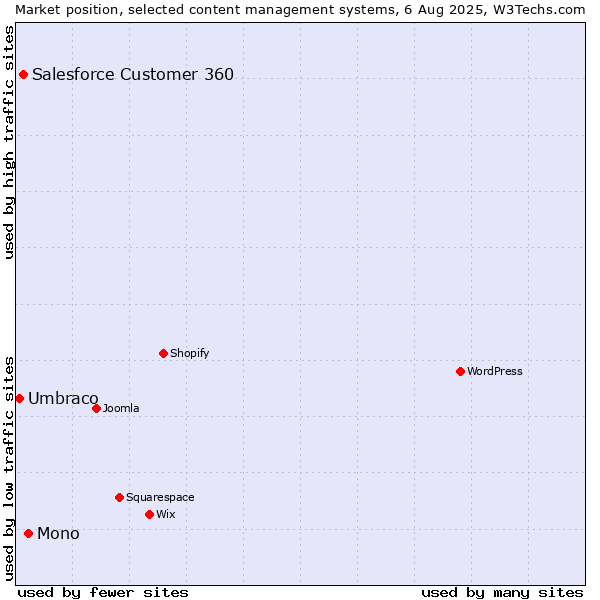Market position of Mono vs. Salesforce Customer 360 vs. Umbraco