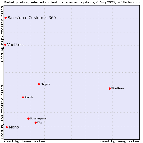 Market position of Mono vs. Salesforce Customer 360 vs. VuePress