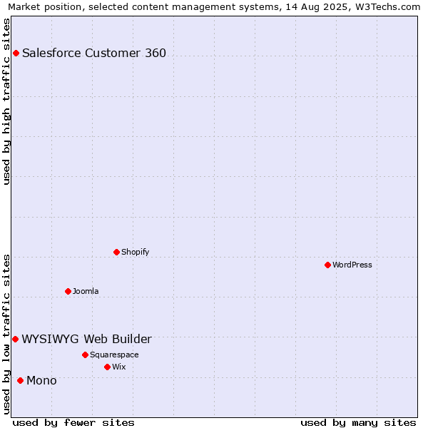 Market position of Mono vs. Salesforce Customer 360 vs. WYSIWYG Web Builder