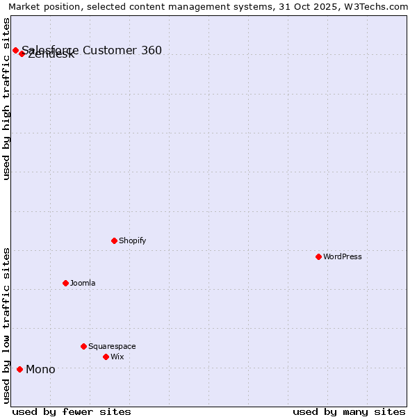 Market position of Zendesk vs. Mono vs. Salesforce Customer 360
