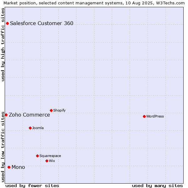 Market position of Mono vs. Salesforce Customer 360 vs. Zoho Commerce