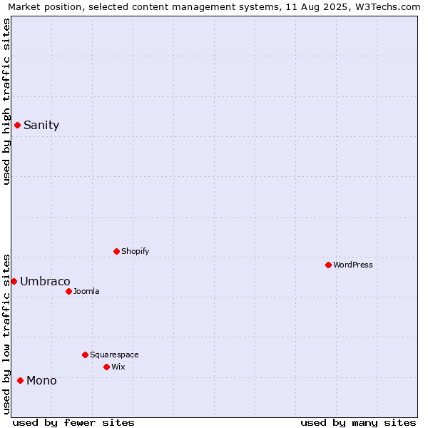 Market position of Mono vs. Sanity vs. Umbraco