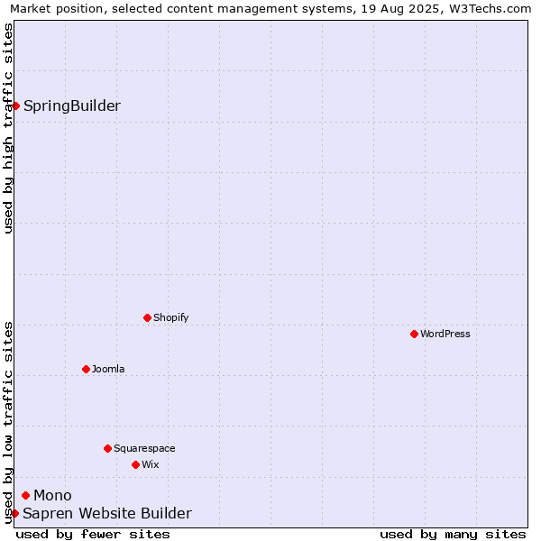 Market position of Mono vs. SpringBuilder vs. Sapren Website Builder