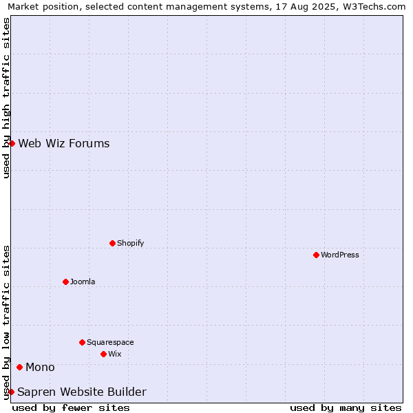 Market position of Mono vs. Web Wiz Forums vs. Sapren Website Builder