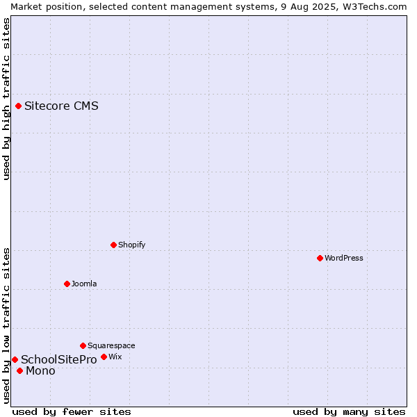 Market position of Mono vs. Sitecore CMS vs. SchoolSitePro