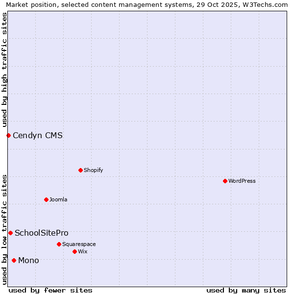 Market position of Mono vs. SchoolSitePro vs. Cendyn CMS