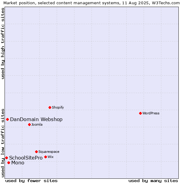 Market position of Mono vs. DanDomain Webshop vs. SchoolSitePro