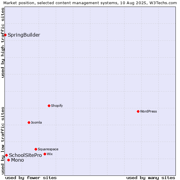 Market position of Mono vs. SchoolSitePro vs. SpringBuilder