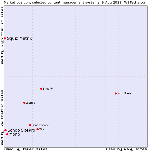 Market position of Mono vs. SchoolSitePro vs. Squiz Matrix