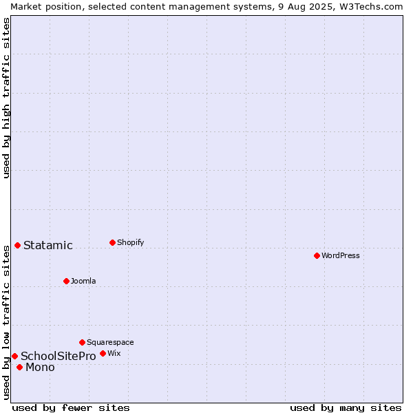 Market position of Mono vs. Statamic vs. SchoolSitePro