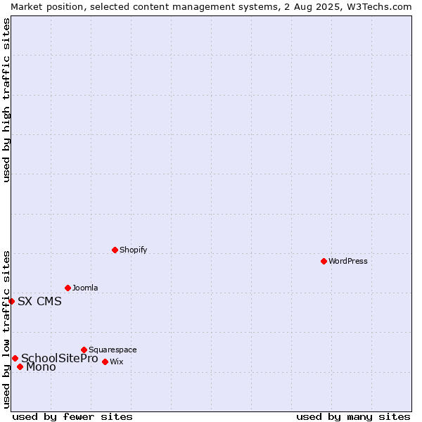 Market position of Mono vs. SchoolSitePro vs. SX CMS