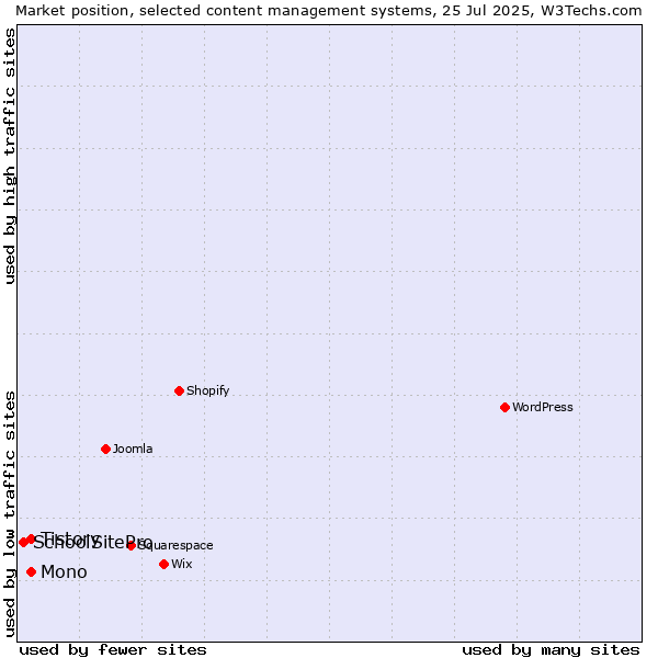 Market position of Mono vs. Tistory vs. SchoolSitePro