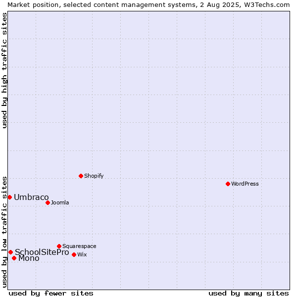 Market position of Mono vs. SchoolSitePro vs. Umbraco