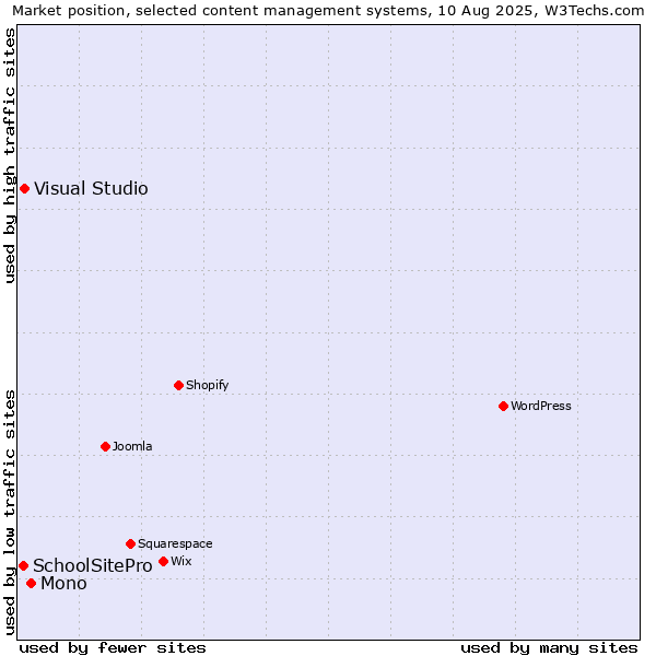 Market position of Mono vs. Visual Studio vs. SchoolSitePro