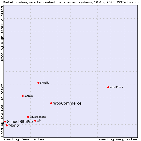 Market position of WooCommerce vs. Mono vs. SchoolSitePro