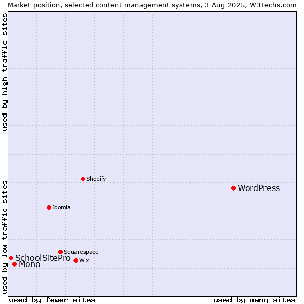 Market position of WordPress vs. Mono vs. SchoolSitePro