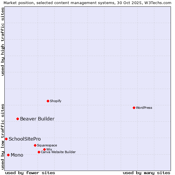 Market position of Beaver Builder vs. Mono vs. SchoolSitePro