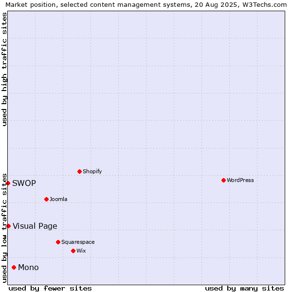 Market position of Mono vs. Visual Page vs. SWOP