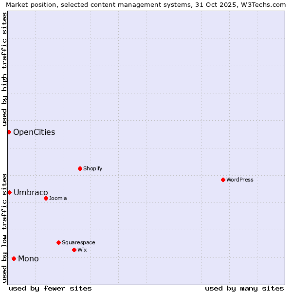 Market position of Mono vs. Umbraco vs. OpenCities