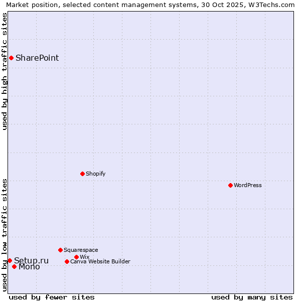 Market position of Mono vs. SharePoint vs. Setup.ru