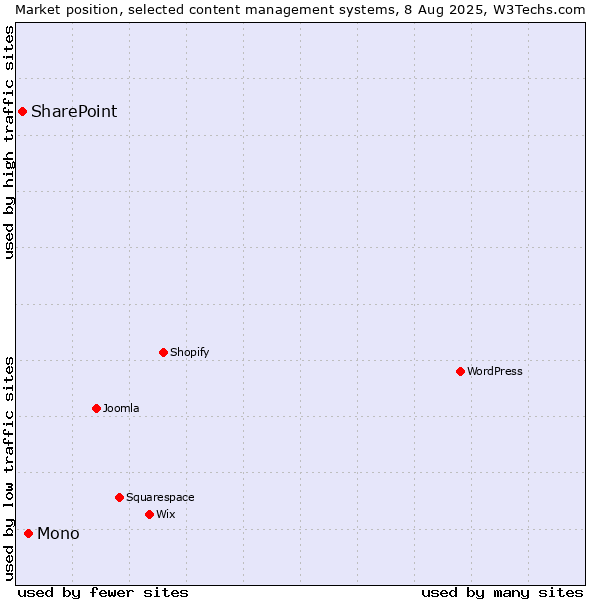 Market position of Mono vs. SharePoint