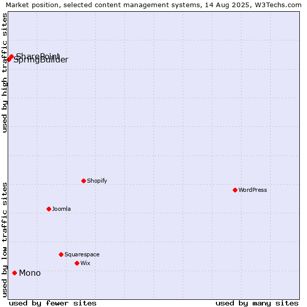 Market position of Mono vs. SharePoint vs. SpringBuilder