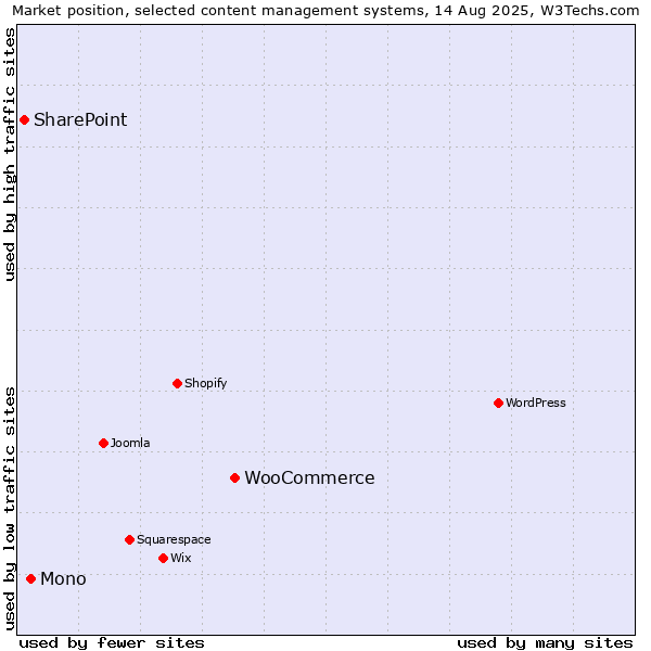 Market position of WooCommerce vs. Mono vs. SharePoint