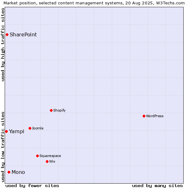 Market position of Mono vs. SharePoint vs. Yampi