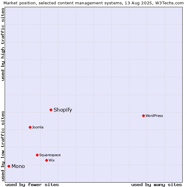 Market position of Shopify vs. Mono