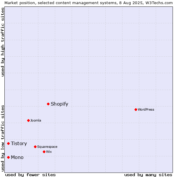 Market position of Shopify vs. Mono vs. Tistory
