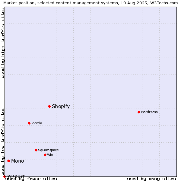 Market position of Shopify vs. Mono vs. Yo!Kart