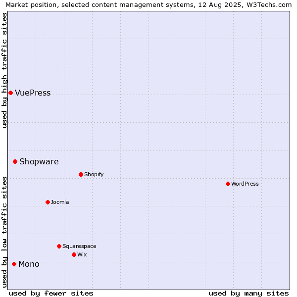 Market position of Shopware vs. Mono vs. VuePress