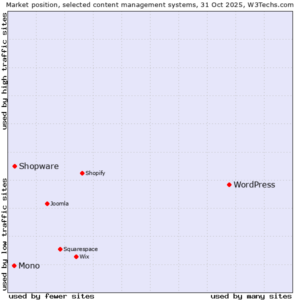 Market position of WordPress vs. Shopware vs. Mono