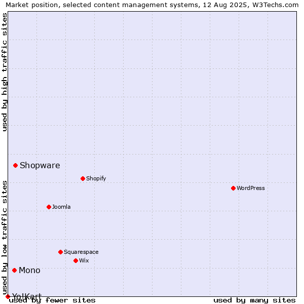 Market position of Shopware vs. Mono vs. Yo!Kart
